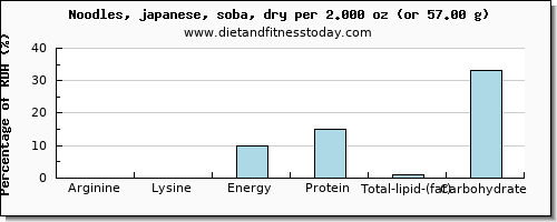 arginine and nutritional content in japanese noodles